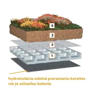 Ozeleňovací balík BauderGREEN GDP-L - ľahká zelená strecha 18 m2