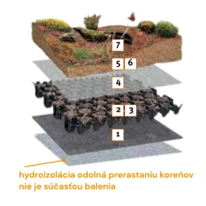 Ozeleňovací balík BauderGREEN GDP-B - zelená strecha biotop 18 m2